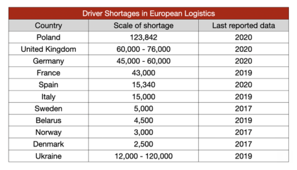 Нехватка водителей грузовиков стала общеевропейской проблемой