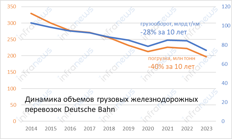 Убытки Deutsche Bahn за прошлый год выросли в 10 раз